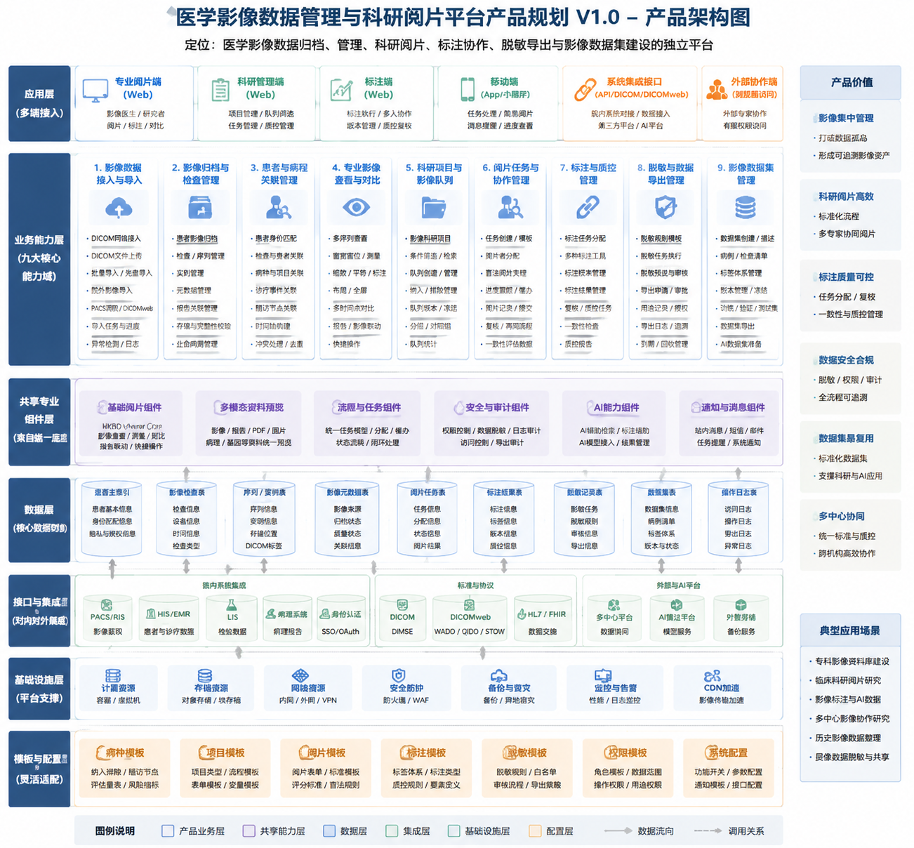 Confirmed architecture of the HKRD Medical Imaging Data Management and Research Viewing Platform