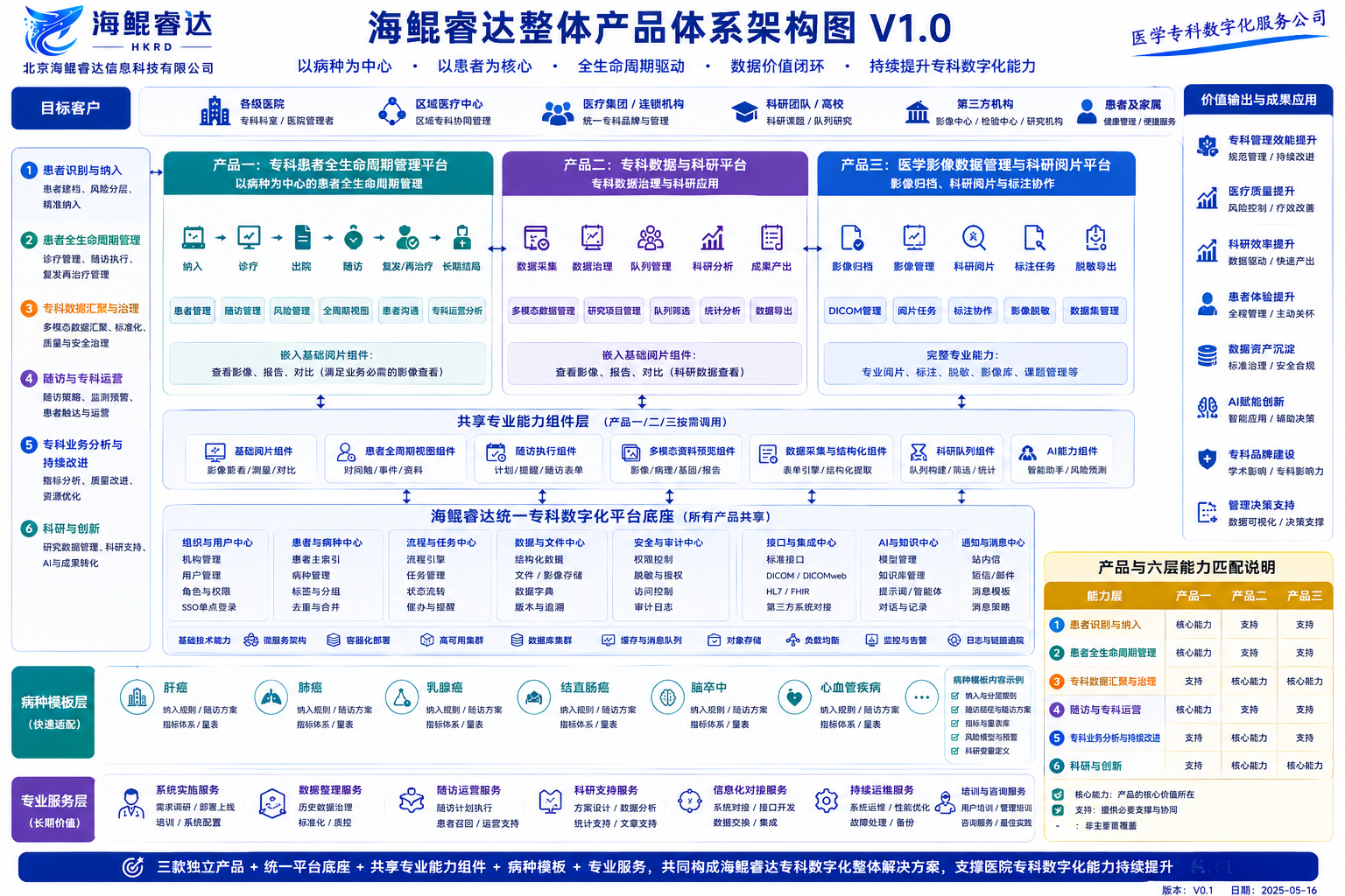 海鲲睿达整体产品体系确认版架构图